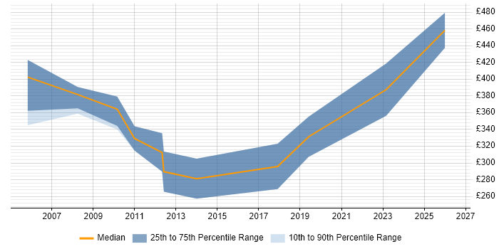 Contractor daily rate distribution trend for Report Specialist job vacancies in Berkshire