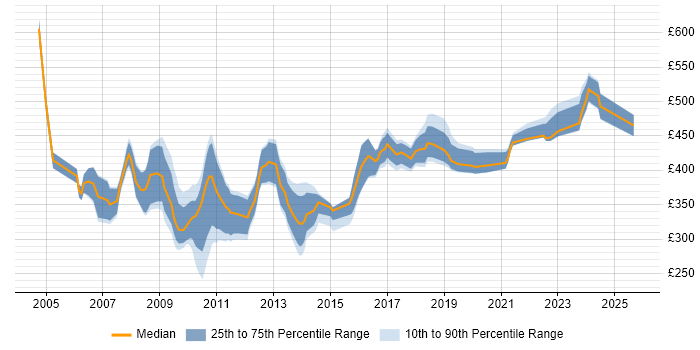 Contractor daily rate distribution trend for jobs in Berkshire citing Requirements Analysis