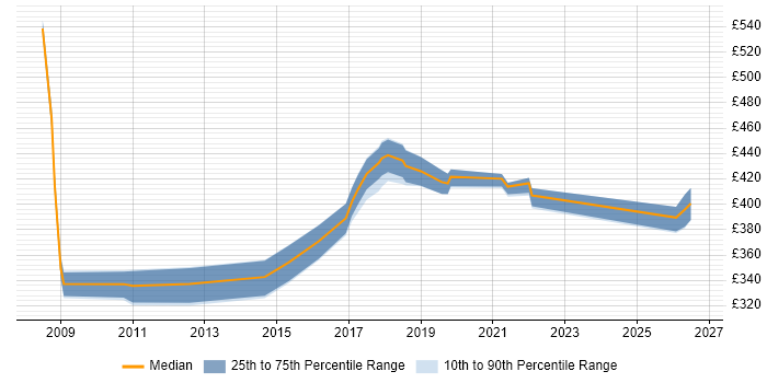 Contractor daily rate distribution trend for jobs in Berkshire citing Requirements Engineering