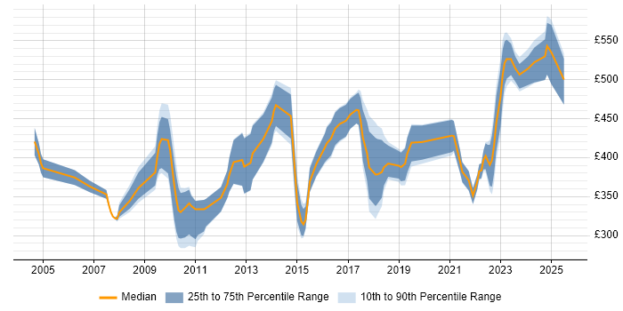 Contractor daily rate distribution trend for jobs in Berkshire citing Requirements Management