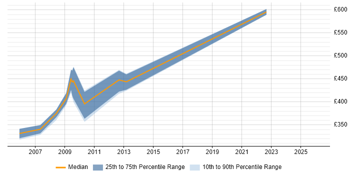 Contractor daily rate distribution trend for Requirements Manager job vacancies in Berkshire
