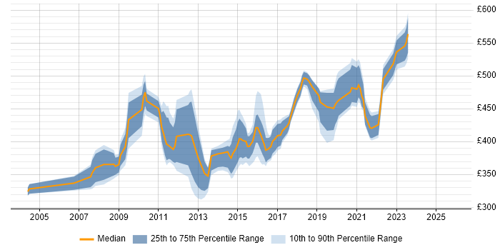 Contractor daily rate distribution trend for jobs in Berkshire citing Requirements Workshops
