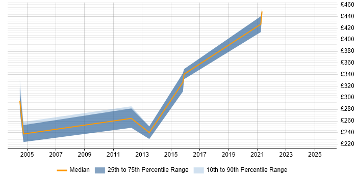 Contractor daily rate distribution trend for jobs in Berkshire citing Resilience Testing Contractor daily rate distribution trend for jobs in Berkshire citing Resilience Testing