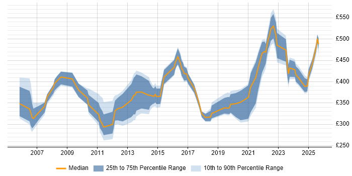 Contractor daily rate distribution trend for jobs in Berkshire citing Resource Allocation Contractor daily rate distribution trend for jobs in Berkshire citing Resource Allocation