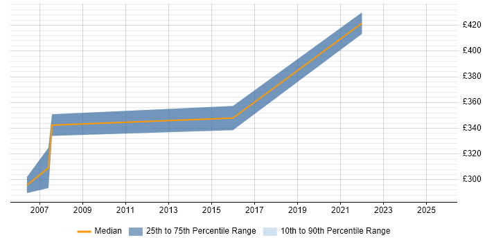 Contractor daily rate distribution trend for jobs in Berkshire citing Resource Levelling