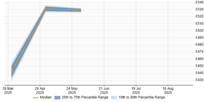 Contractor daily rate distribution trend for jobs in Berkshire citing Retrieval-Augmented Generation Contractor daily rate distribution trend for jobs in Berkshire citing Retrieval-Augmented Generation