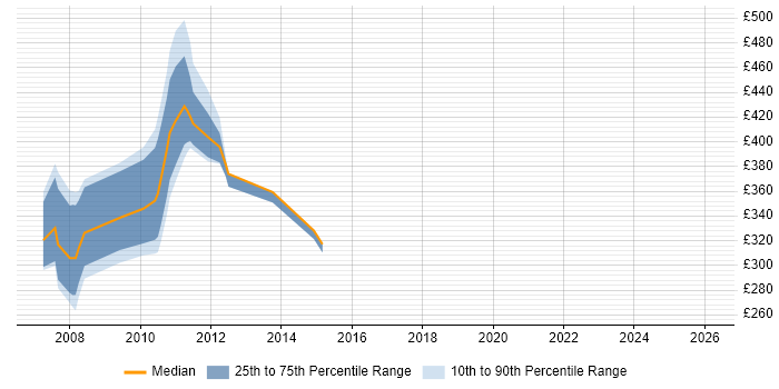 Contractor daily rate distribution trend for jobs in Berkshire citing REXX