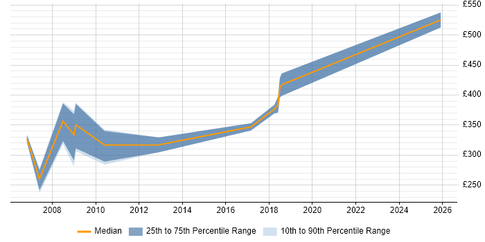 Contractor daily rate distribution trend for jobs in Berkshire citing RFID