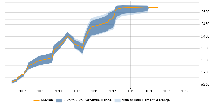 Contractor daily rate distribution trend for jobs in Berkshire citing RHCE