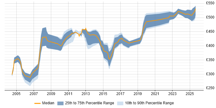 Contractor daily rate distribution trend for jobs in Berkshire citing Risk Analysis