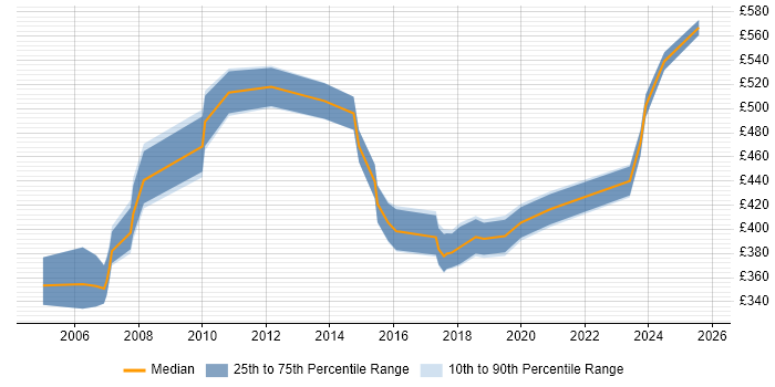 Contractor daily rate distribution trend for Risk Analyst job vacancies in Berkshire Contractor daily rate distribution trend for Risk Analyst job vacancies in Berkshire