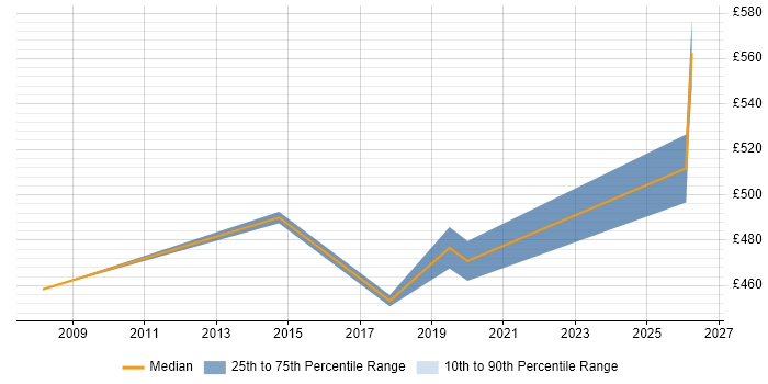 Contractor daily rate distribution trend for Risk Business Analyst job vacancies in Berkshire