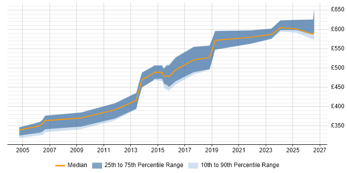 Contractor daily rate distribution trend for Risk Consultant job vacancies in Berkshire