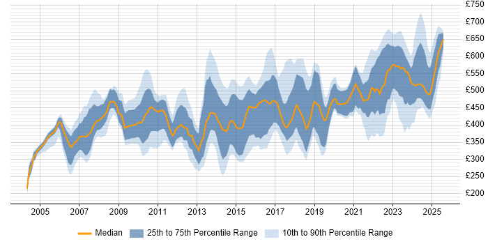 Contractor daily rate distribution trend for jobs in Berkshire citing Risk Management