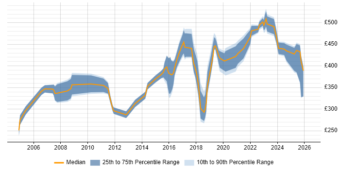 Contractor daily rate distribution trend for jobs in Berkshire citing Risk Register