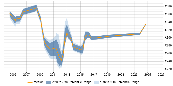 Contractor daily rate distribution trend for jobs in Berkshire citing RNC