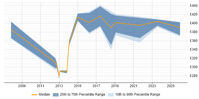 Contractor daily rate distribution trend for jobs in Berkshire citing RSVP