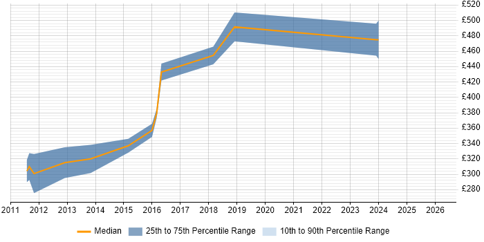 Contractor daily rate distribution trend for Ruby Developer job vacancies in Berkshire