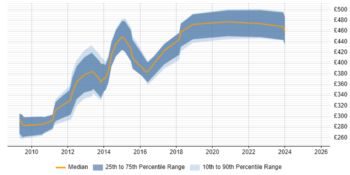 Contractor daily rate distribution trend for jobs in Berkshire citing Ruby on Rails