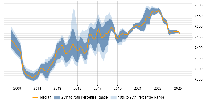 Contractor daily rate distribution trend for jobs in Berkshire citing Ruby Contractor daily rate distribution trend for jobs in Berkshire citing Ruby