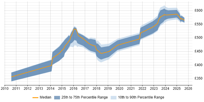 Contractor daily rate distribution trend for jobs in Berkshire citing Runbook