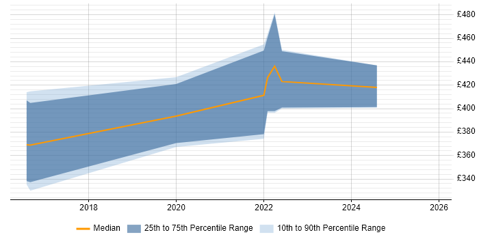 Contractor daily rate distribution trend for jobs in Berkshire citing Rust