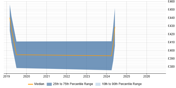 Contractor daily rate distribution trend for jobs in Berkshire citing RxJS