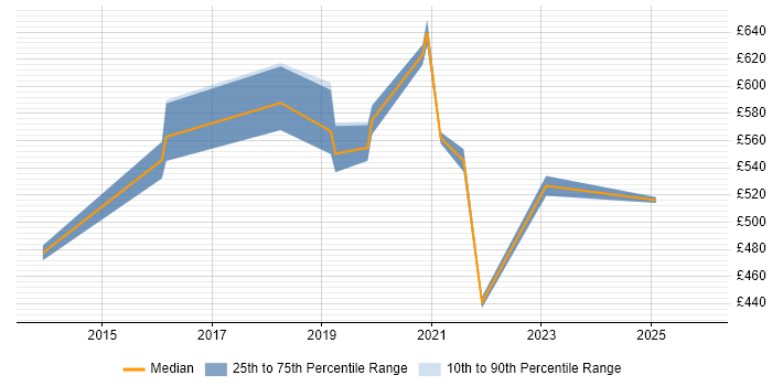 Contractor daily rate distribution trend for SaaS Architect job vacancies in Berkshire