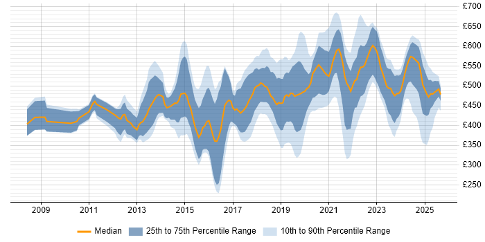 Contractor daily rate distribution trend for jobs in Berkshire citing SaaS