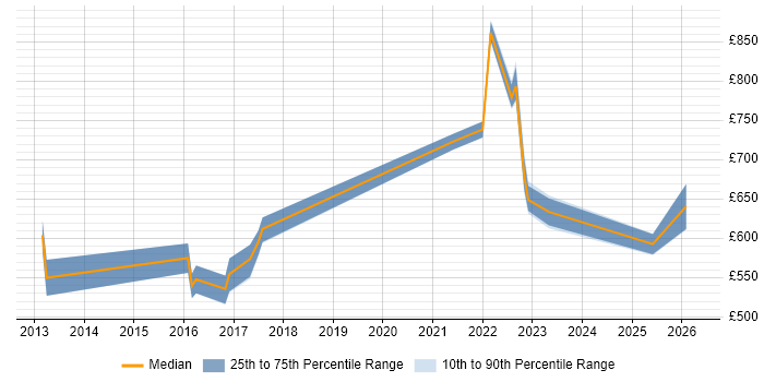 Contractor daily rate distribution trend for jobs in Berkshire citing SABSA