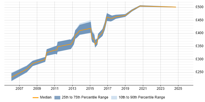 Contractor daily rate distribution trend for jobs in Berkshire citing Sage
