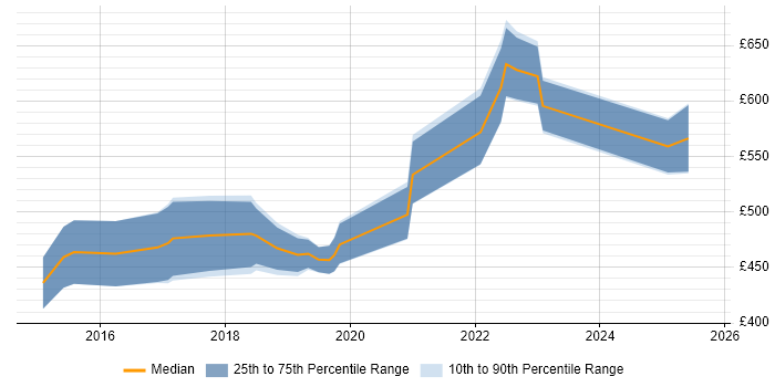 Contractor daily rate distribution trend for jobs in Berkshire citing SailPoint