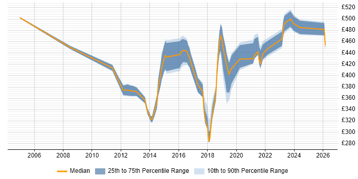 Contractor daily rate distribution trend for Salesforce Analyst job vacancies in Berkshire