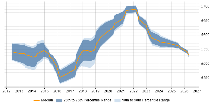 Contractor daily rate distribution trend for Salesforce Architect job vacancies in Berkshire