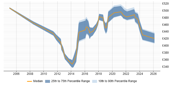 Contractor daily rate distribution trend for Salesforce Business Analyst job vacancies in Berkshire