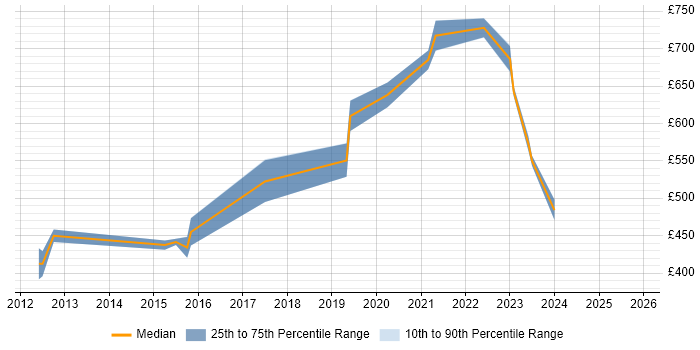 Contractor daily rate distribution trend for jobs in Berkshire citing Salesforce Commerce Cloud