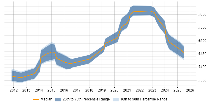 Contractor daily rate distribution trend for Salesforce Consultant job vacancies in Berkshire