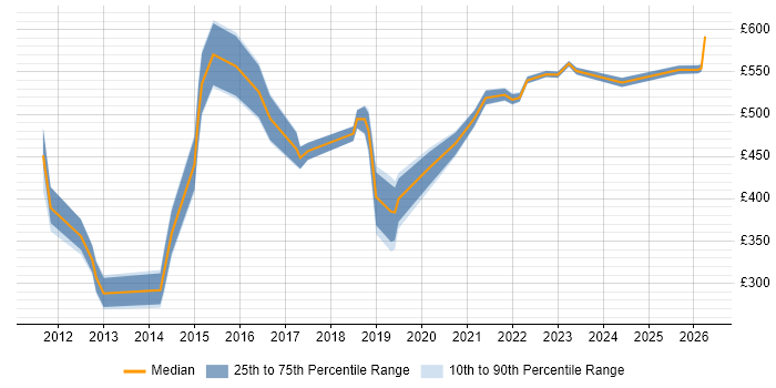 Contractor daily rate distribution trend for jobs in Berkshire citing Salesforce CRM