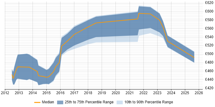 Contractor daily rate distribution trend for Salesforce Project Manager job vacancies in Berkshire Contractor daily rate distribution trend for Salesforce Project Manager job vacancies in Berkshire