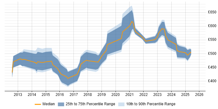Contractor daily rate distribution trend for jobs in Berkshire citing Salesforce Service Cloud