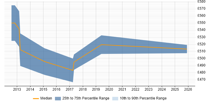 Contractor daily rate distribution trend for Salesforce Technical Leader job vacancies in Berkshire