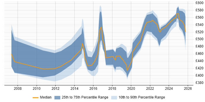 Contractor daily rate distribution trend for jobs in Berkshire citing SAML