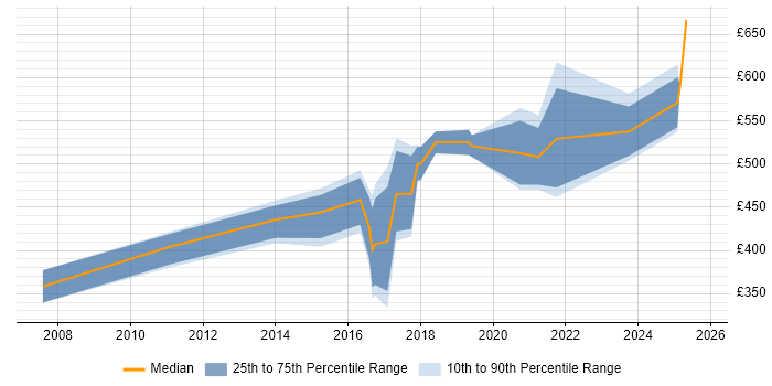 Contractor daily rate distribution trend for jobs in Berkshire citing SANS Contractor daily rate distribution trend for jobs in Berkshire citing SANS