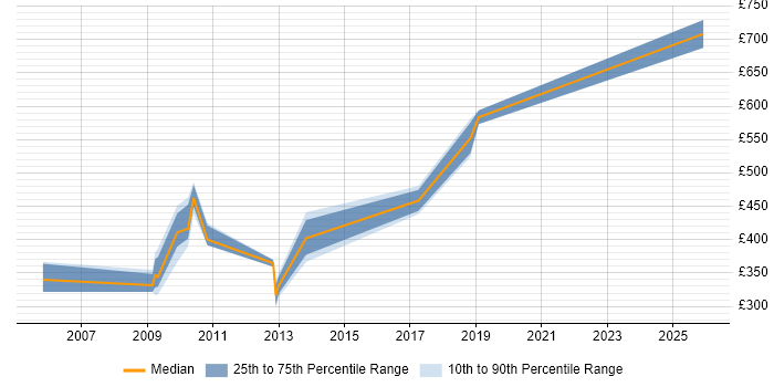 Contractor daily rate distribution trend for jobs in Berkshire citing SAP ALE