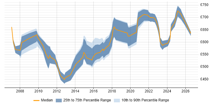 Contractor daily rate distribution trend for SAP Architect job vacancies in Berkshire
