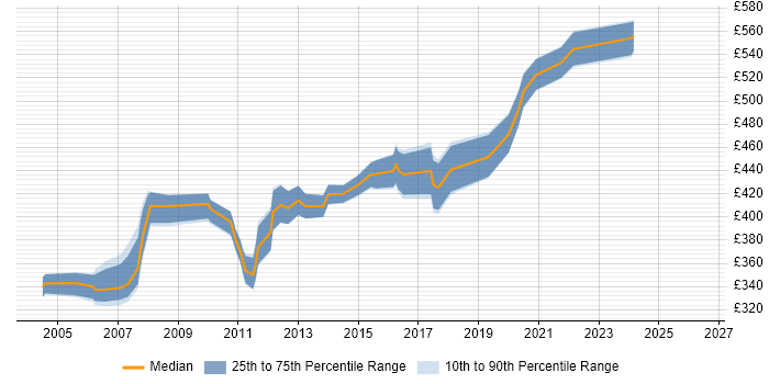 Contractor daily rate distribution trend for SAP Business Analyst job vacancies in Berkshire