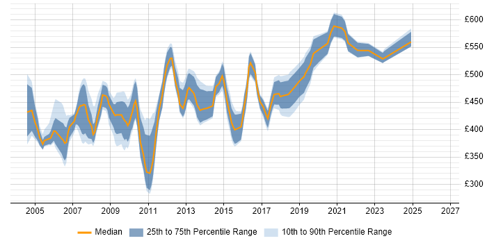 Contractor daily rate distribution trend for jobs in Berkshire citing SAP BW