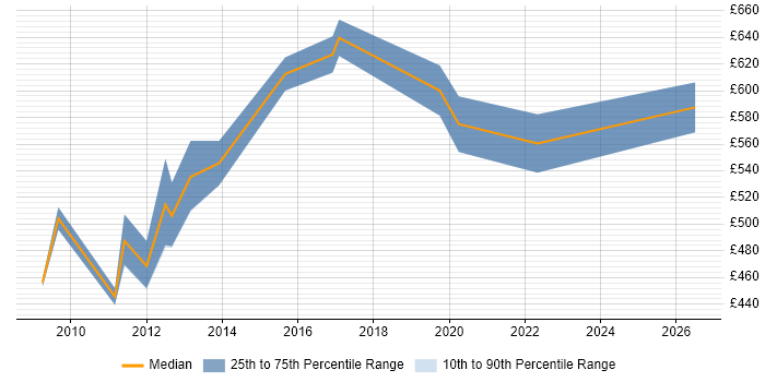 Contractor daily rate distribution trend for SAP Change Manager job vacancies in Berkshire