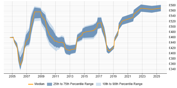 Contractor daily rate distribution trend for SAP CO Consultant job vacancies in Berkshire