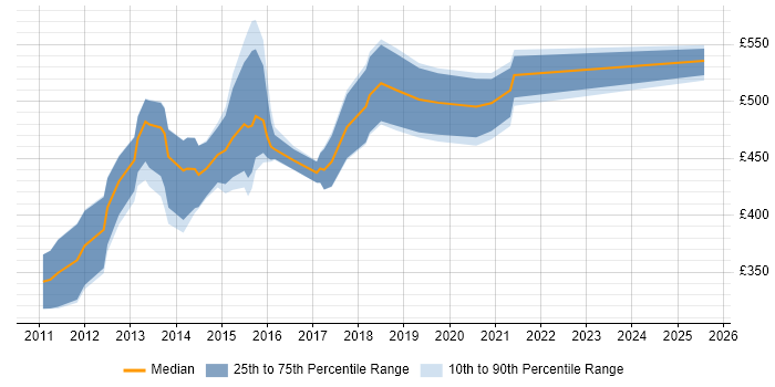 Contractor daily rate distribution trend for jobs in Berkshire citing SAP Commerce Cloud Contractor daily rate distribution trend for jobs in Berkshire citing SAP Commerce Cloud